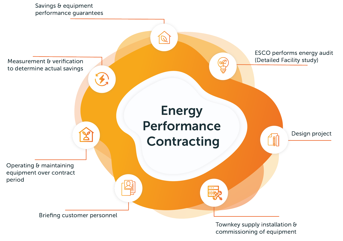 Energy Performance Contracting Conservia 