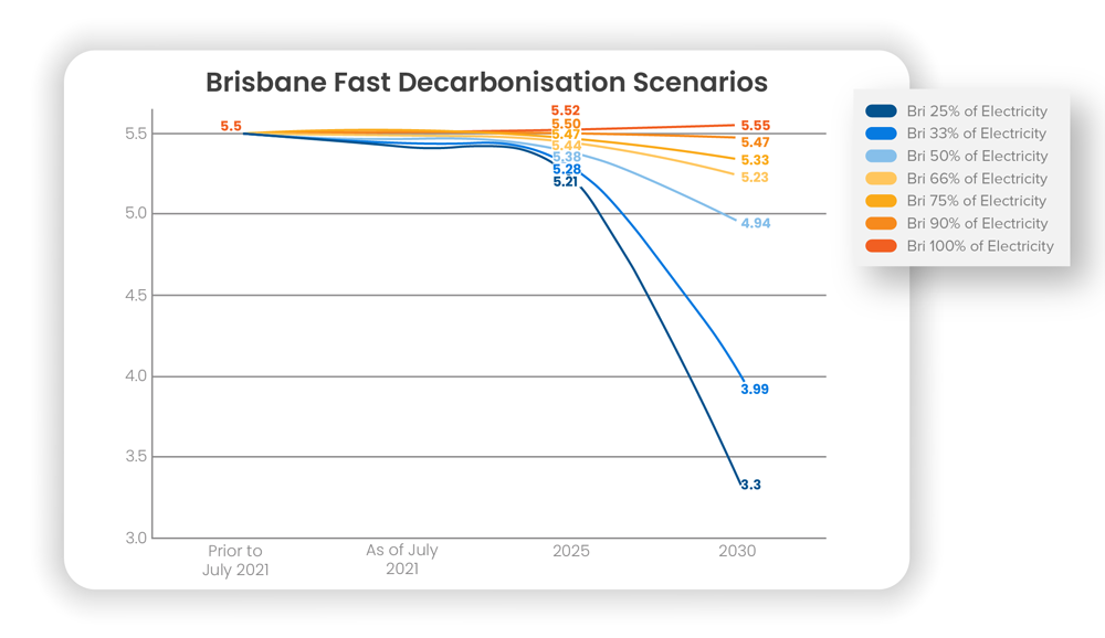 Fast Decarbonisation Scenarios Brisbane