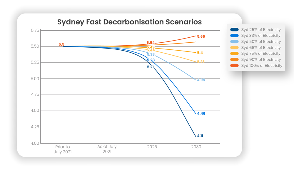 Fast Decarbonisation Scenarios Sydney